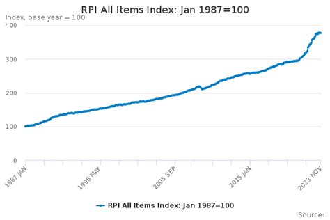 rpi all items index: jan 1987=100